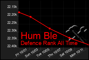 Total Graph of Hum Ble