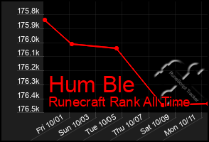 Total Graph of Hum Ble