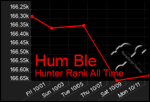 Total Graph of Hum Ble