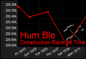 Total Graph of Hum Ble