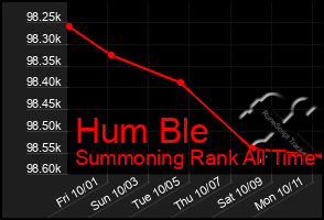 Total Graph of Hum Ble