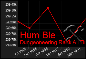 Total Graph of Hum Ble