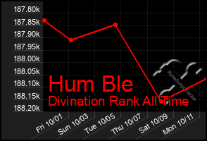 Total Graph of Hum Ble