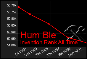 Total Graph of Hum Ble