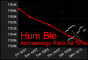 Total Graph of Hum Ble