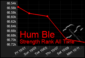 Total Graph of Hum Ble