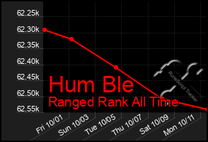 Total Graph of Hum Ble