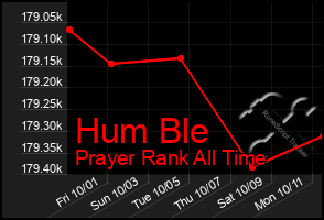 Total Graph of Hum Ble