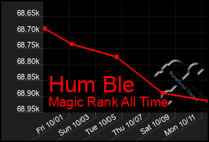 Total Graph of Hum Ble