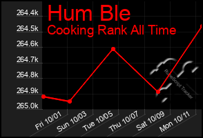 Total Graph of Hum Ble