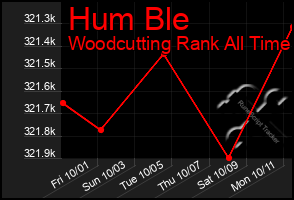 Total Graph of Hum Ble