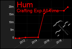 Total Graph of Hum