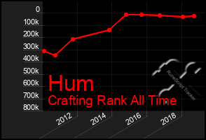 Total Graph of Hum