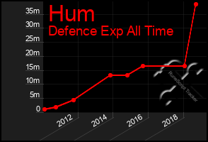 Total Graph of Hum