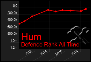 Total Graph of Hum