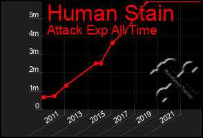 Total Graph of Human Stain