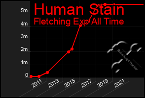 Total Graph of Human Stain