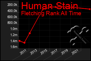 Total Graph of Human Stain