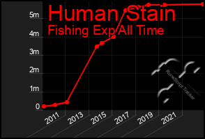 Total Graph of Human Stain