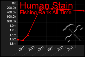 Total Graph of Human Stain