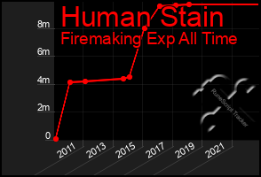 Total Graph of Human Stain