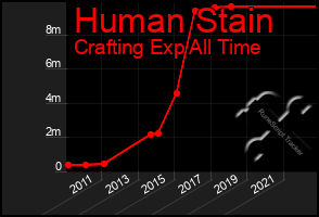 Total Graph of Human Stain