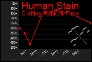 Total Graph of Human Stain