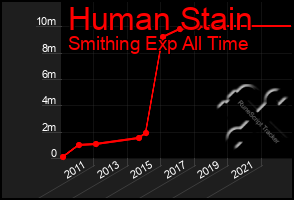 Total Graph of Human Stain