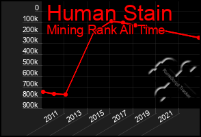 Total Graph of Human Stain