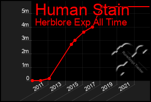 Total Graph of Human Stain