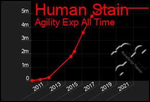 Total Graph of Human Stain