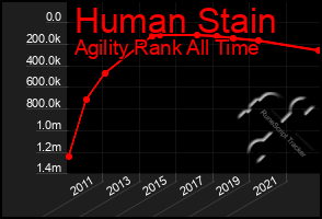 Total Graph of Human Stain