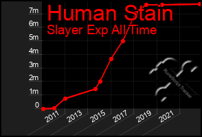 Total Graph of Human Stain