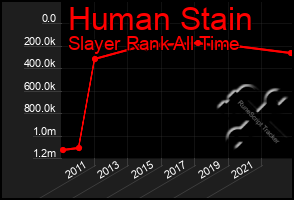 Total Graph of Human Stain