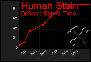 Total Graph of Human Stain