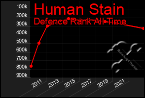 Total Graph of Human Stain