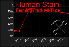 Total Graph of Human Stain