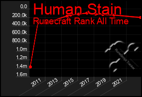 Total Graph of Human Stain