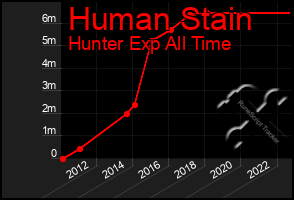 Total Graph of Human Stain