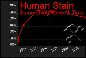 Total Graph of Human Stain