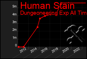 Total Graph of Human Stain