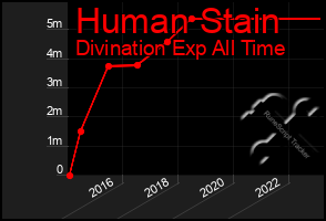 Total Graph of Human Stain