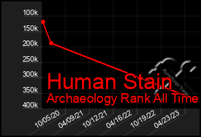 Total Graph of Human Stain