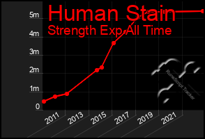 Total Graph of Human Stain