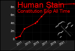 Total Graph of Human Stain