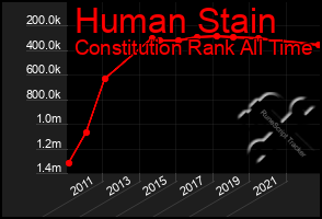 Total Graph of Human Stain