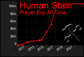 Total Graph of Human Stain