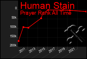 Total Graph of Human Stain