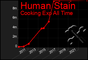 Total Graph of Human Stain