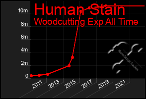 Total Graph of Human Stain